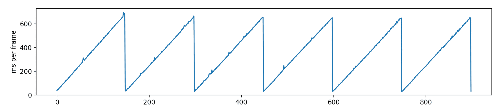 Chart showing the render time per frame in ms.