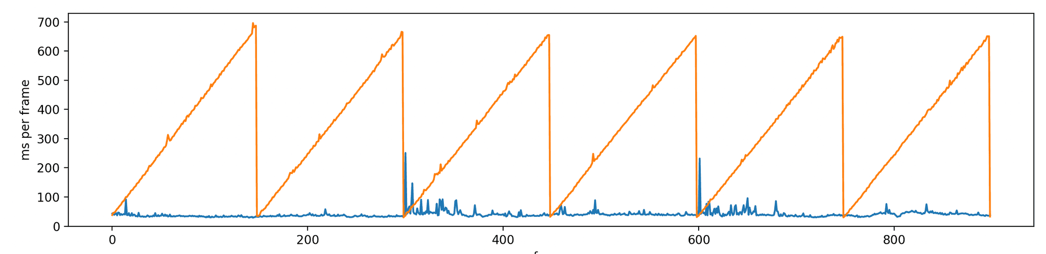 Chrome debugging flame-chart showing a large pause between JS invocations.